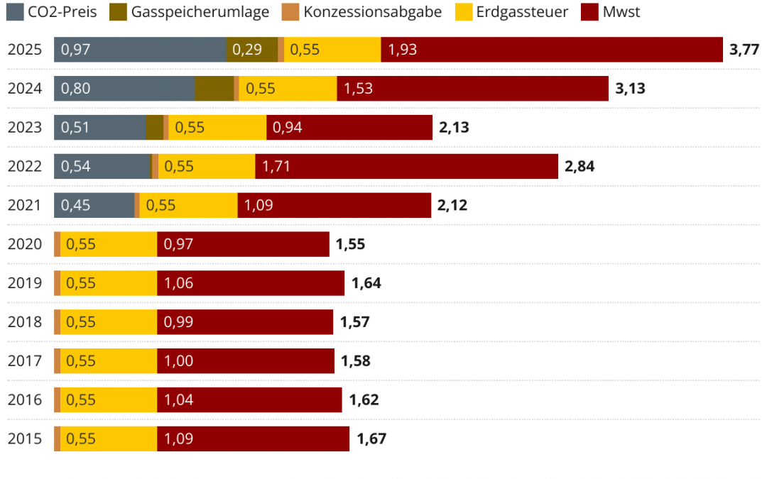 Energieberatung 2026: Strategien gegen steigende Kosten – Trends, Analysen und Ausblick