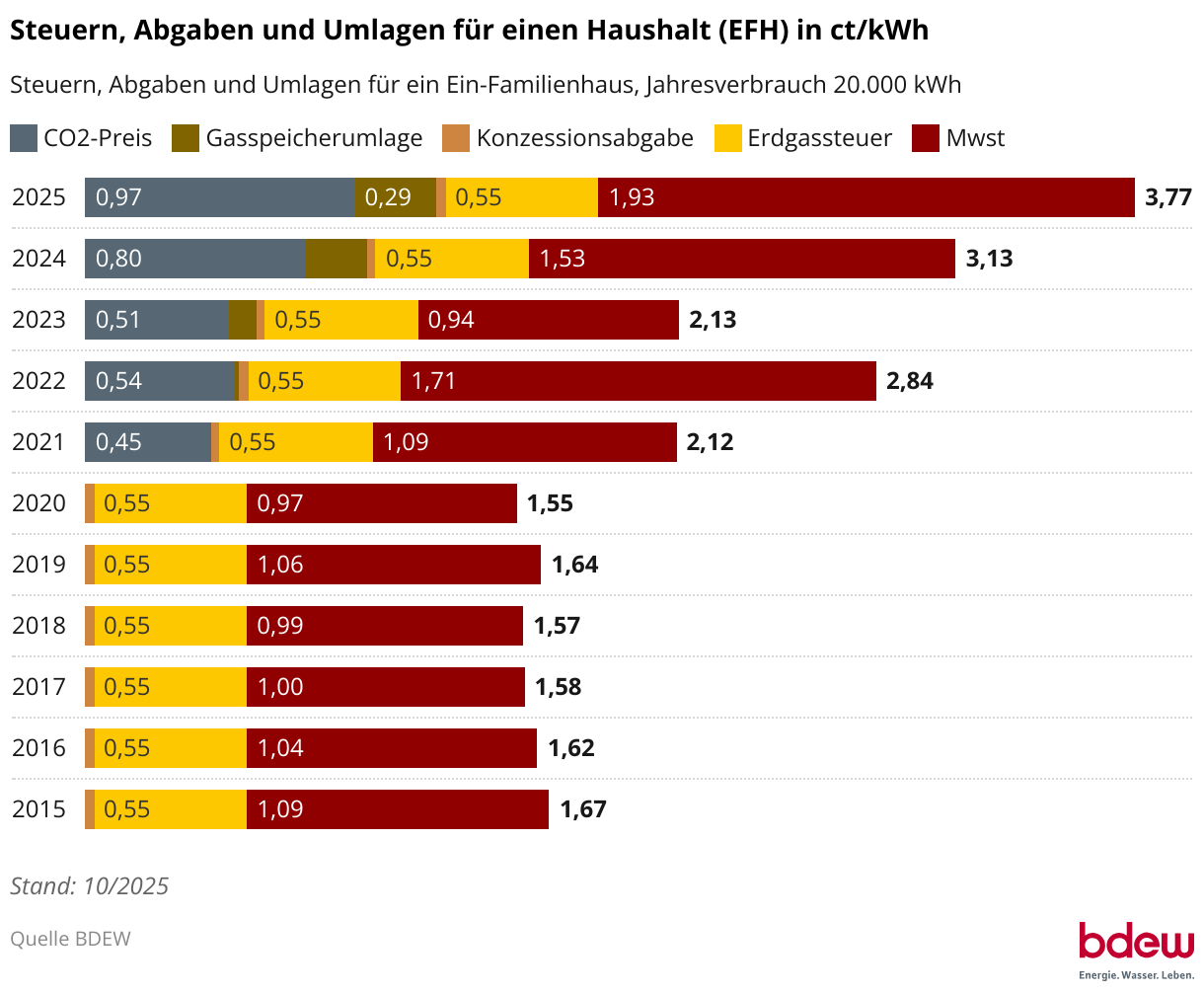 steuern-abgaben-und-umlagen-für-einen-haushalt-efh-in-ct-kwh Steuern, Abgaben und Umlagen für einen Haushalt (EFH) in ct/kWh