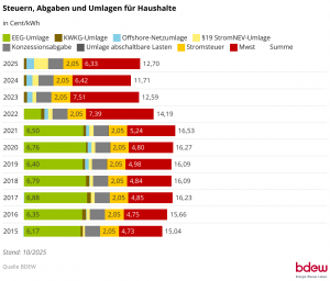 Grafik zur BDEW-Strompreisanalyse für die Energieberatung 2026 mit Fokus auf steigende Netzentgelte.