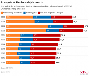 Grafik zur BDEW-Strompreisanalyse für die Energieberatung 2026 mit Fokus auf steigende Netzentgelte.